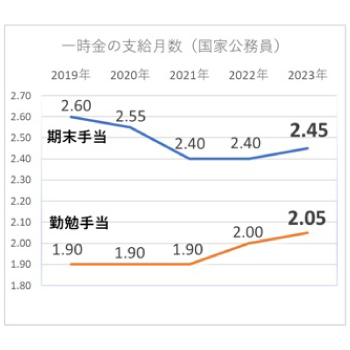 一時金の支給月数_折れ線グラフ