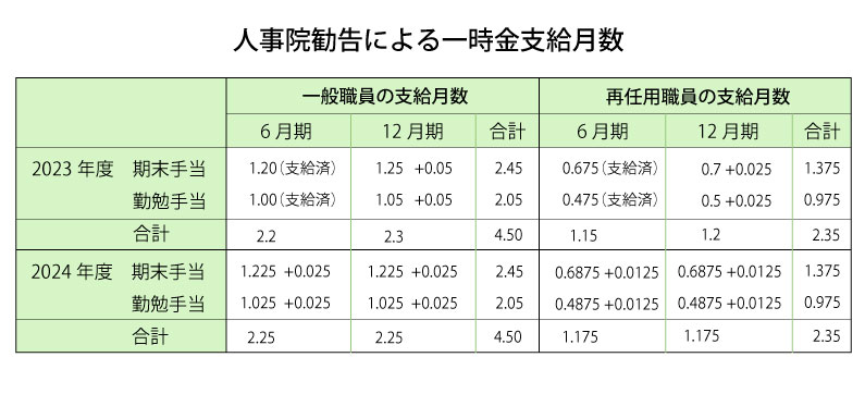 人事院勧告による一時金支給月数