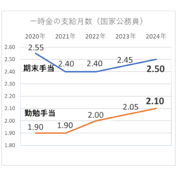 寒冷地手当等支給等を勧告_折れ線グラフ