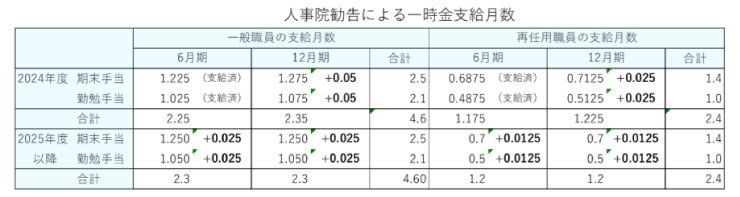 人事院勧告による一時金支給月数