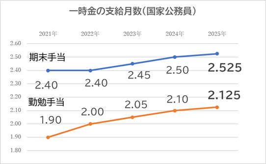 寒冷地手当等支給等を勧告_折れ線グラフ