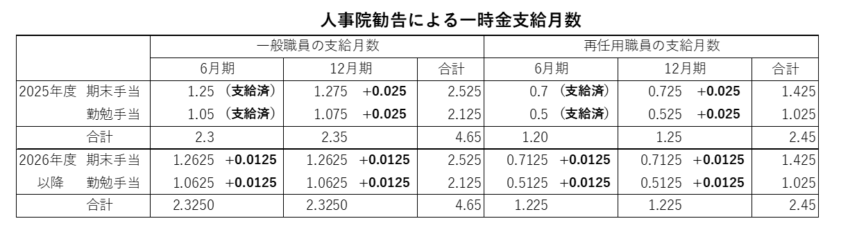 人事院勧告による一時金支給月数