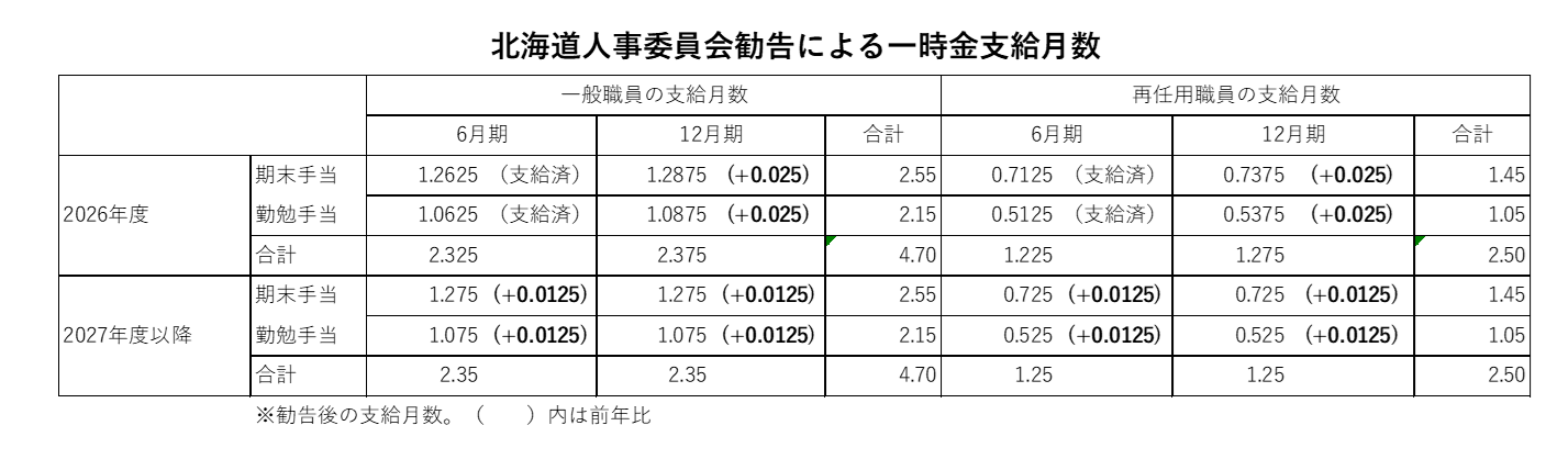 北海道人事委員会勧告による一時金支給月数
