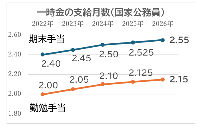 一時金支給月数_折れ線グラフ