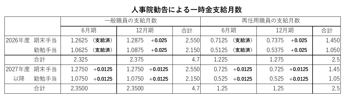 人事院勧告による一時金支給月数