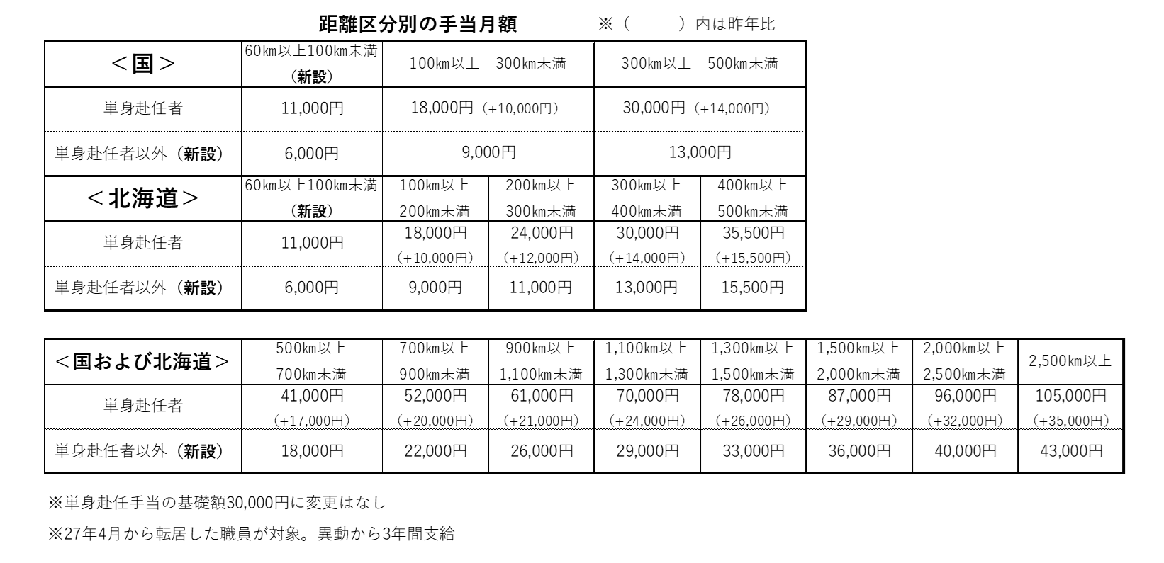 距離区分別の手当月額