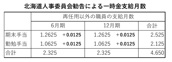 一時金支給月数の推移のグラフ