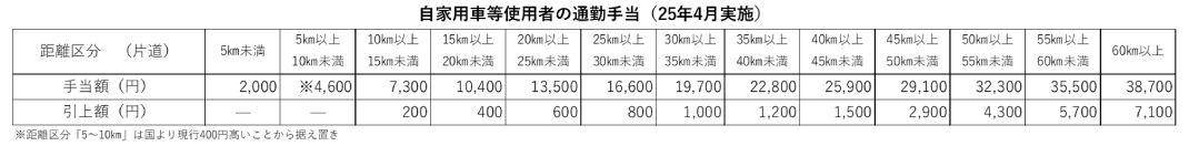 自家用車等使用者の通勤手当・新設