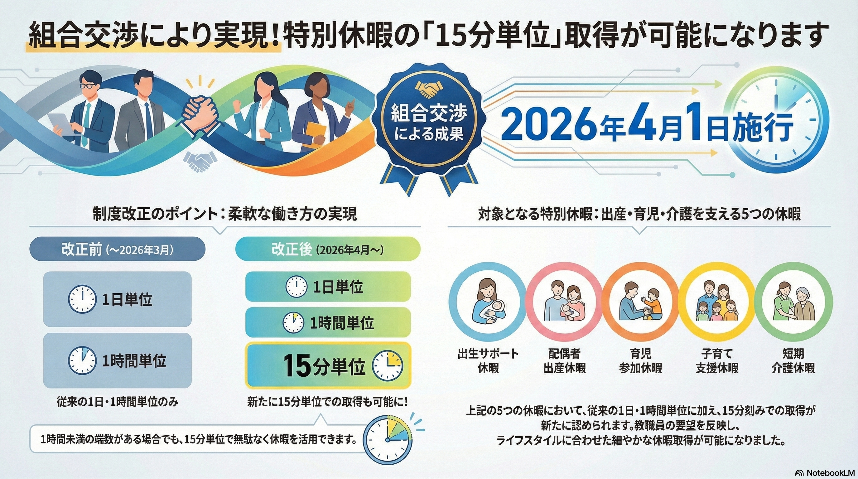 「15分単位」取得