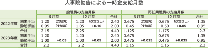 人事院勧告による一時金支給月数